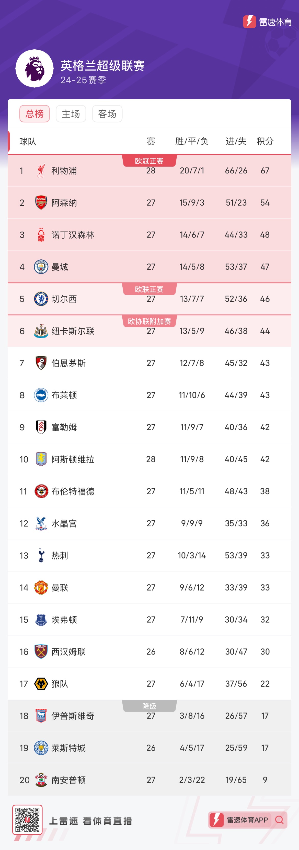 利物浦主场力克对手,领跑积分榜 利物浦主场力克对手,领跑积分榜