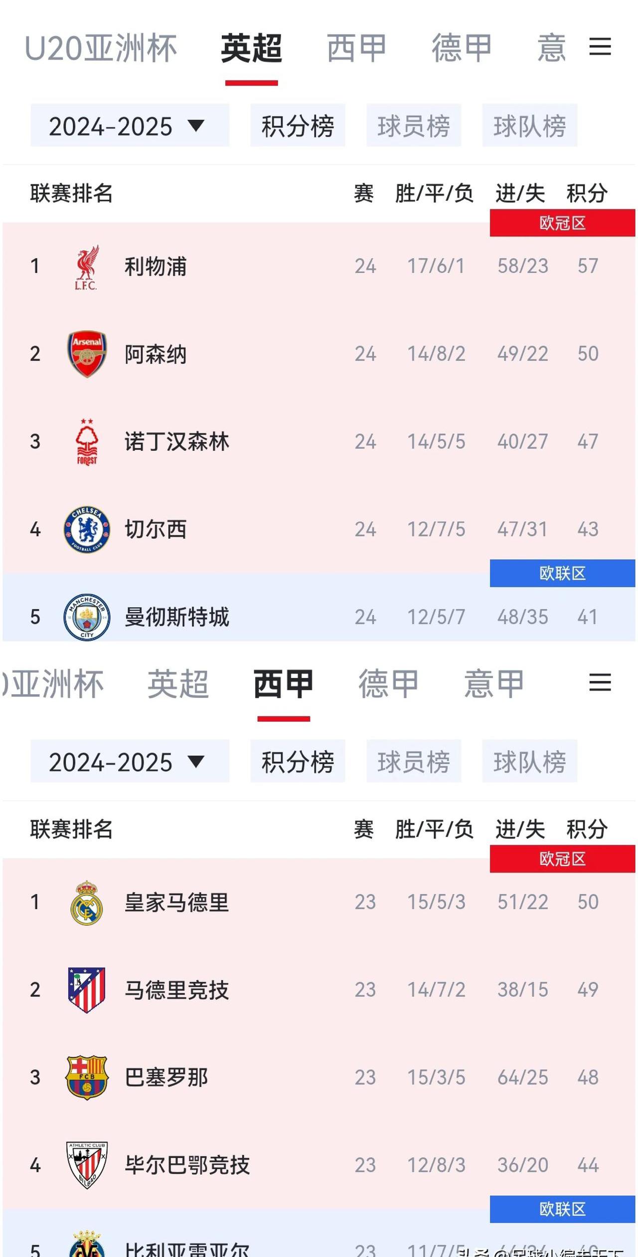 西甲联赛前瞻看点，热门球队会否继续高歌猛进
