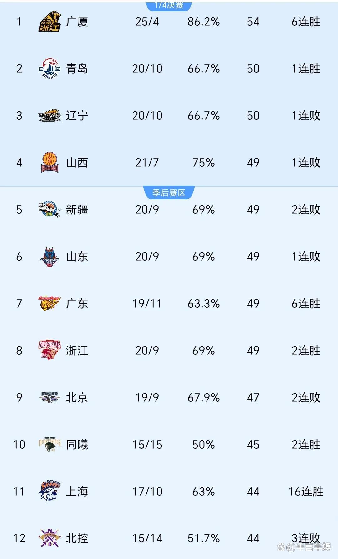 FB体育-关于新疆男篮击溃上海，瞄准胜利目标的信息