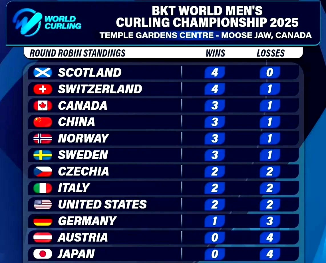 包含瑞士队击败对手,杀入欧锦赛八强的词条 包含瑞士队击败对手,杀入欧锦赛八强的词条