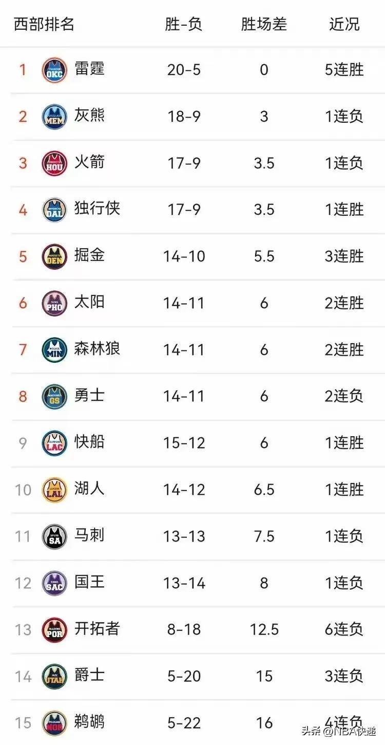 FB体育下载-NBA球队实力悬殊比赛结果定数
