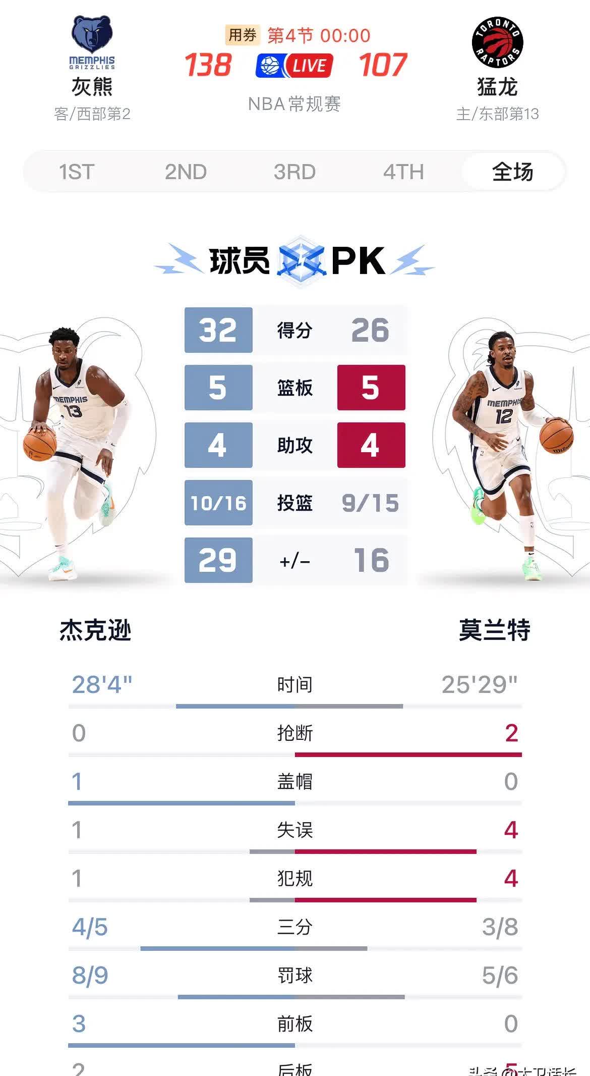 灰熊主场力克猛龙，莫兰特砍下生涯新高